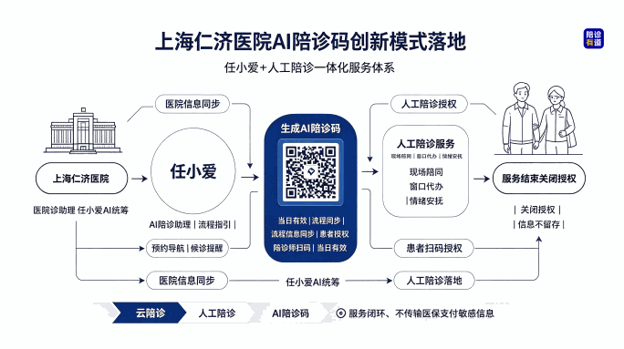国内首次！云 AI 陪诊 + 线下人工陪诊融合模式在上海落地，重塑助医服务标准