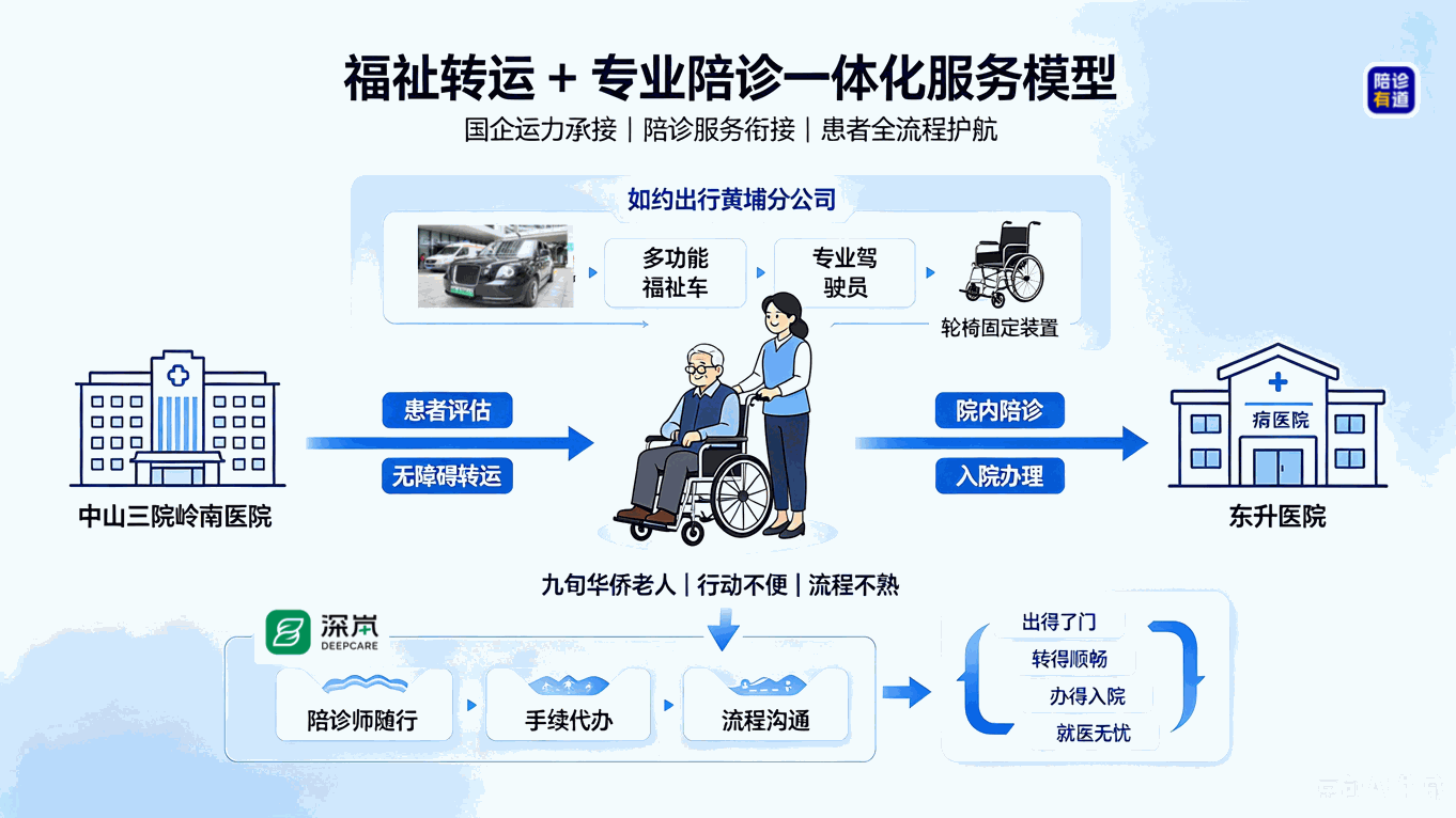 广州首例「福祉转运 + 陪诊」一体化，打通病房到病房完整助医链路