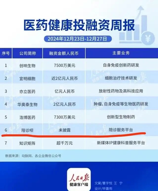 陪诊行业大事件，时隔六年再有融资消息