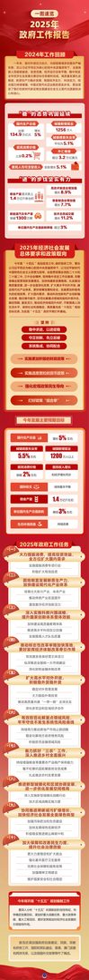 两会动态｜政府工作报告，一图速览！