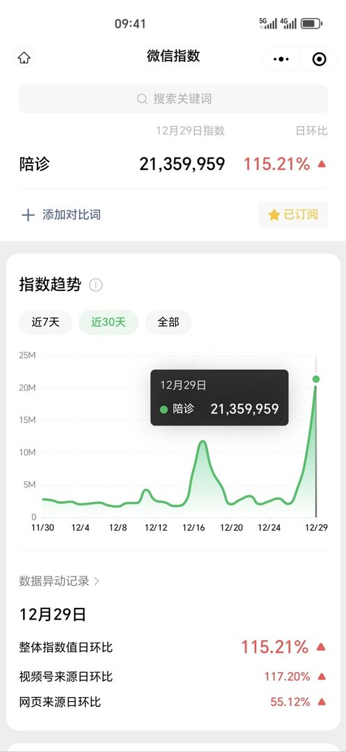 微信指数五倍速增长的陪诊热度