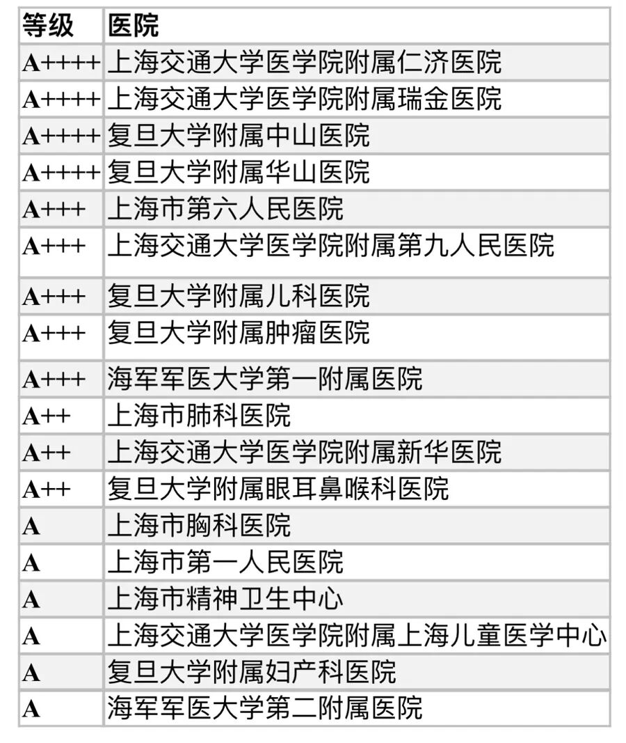 刚刚，上海最新医院排名公布！这些专科位列全国第一↗